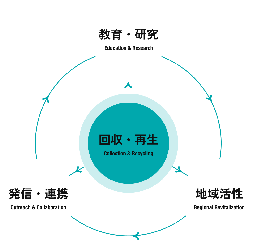 PLAPLAの循環モデル図
